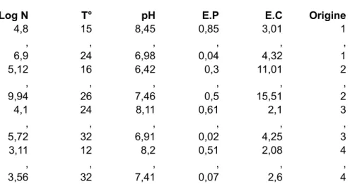 Tableau 3 : Le logarithme du nombre bactérien en correspondance avec les paramètres physico-         chimiques de chaque variété d’eau.