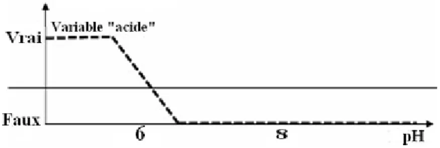 Figure 4 : représentation des variables suivant la logique floue