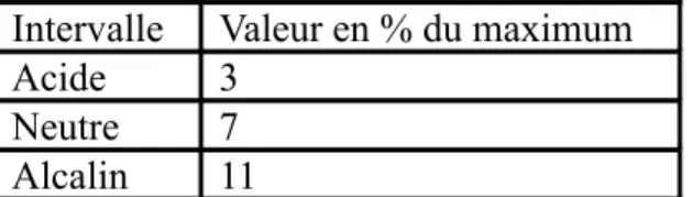 Tableau 4 : Représentation des maxima des intervalles flous