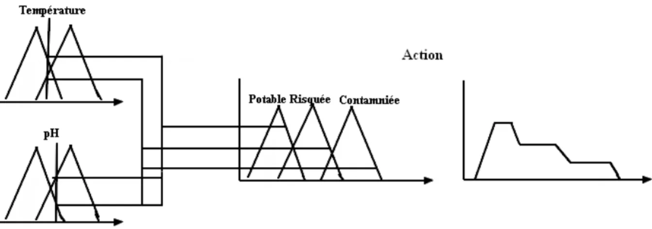 Figure 8 : illustration des raisonnement par mini-max
