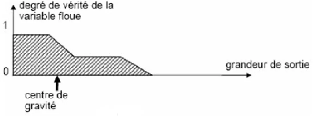 Figure 9 : Représentation graphique de la méthode du centre de gravité