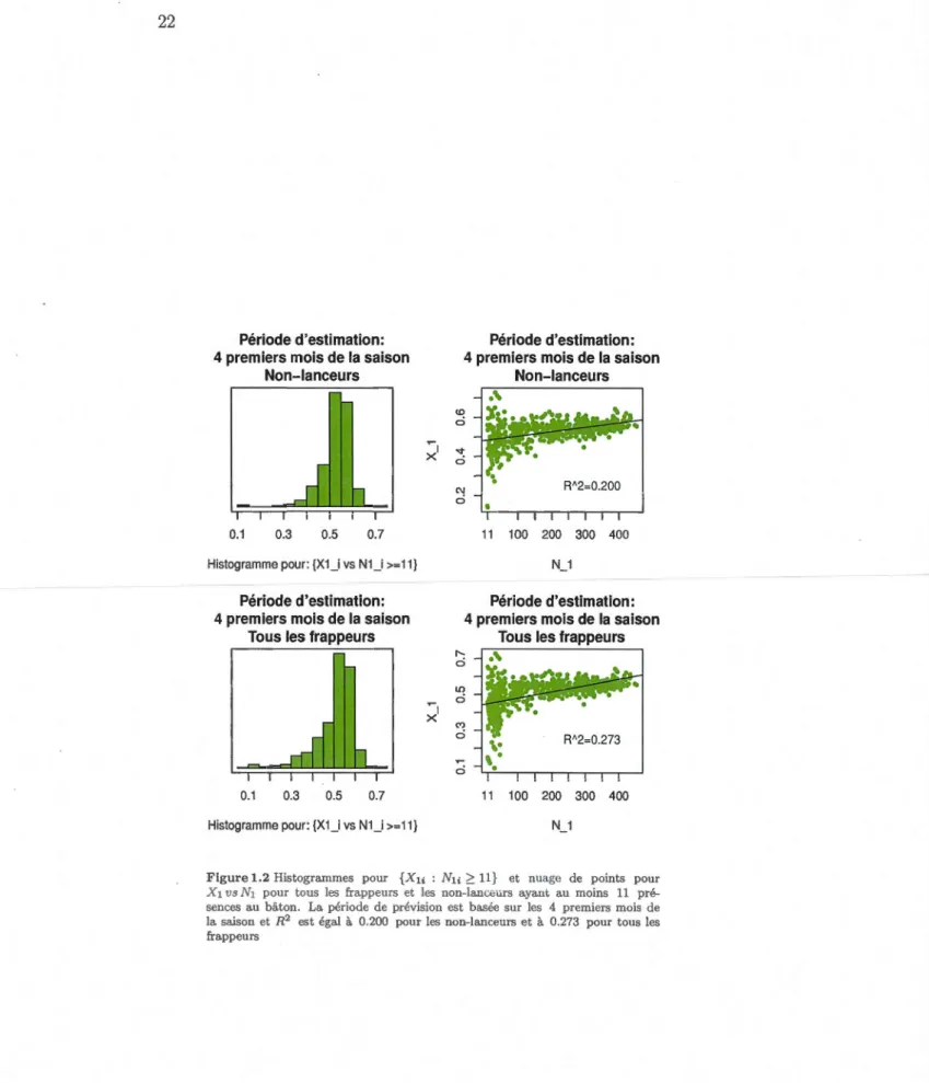 Figure 1.2 Histogrammes  pour  {Xli  :  N1i  2:  11}  et  nuage  de  points  pour  X  1  vs  N1  pour  tous  les  frappeurs  et  les  non-lanceurs  ayant  a u  moins  11   pré-sences  au  bâton