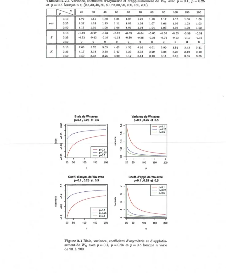 Tableau 2.2. 1 Variance, coefficient d 'asymétrie  et  d'applatissement de  Wn  et  p=  0.5  lorsque  nE {20, 30,40,50, 60,70, 80,90,100,150, 200}  0  0  0  e  0  ~  '  "iii  :0  0  "' 0  '  0  '"1  0  '  q  " ~ 0  ~  '  " c  •  ~  "