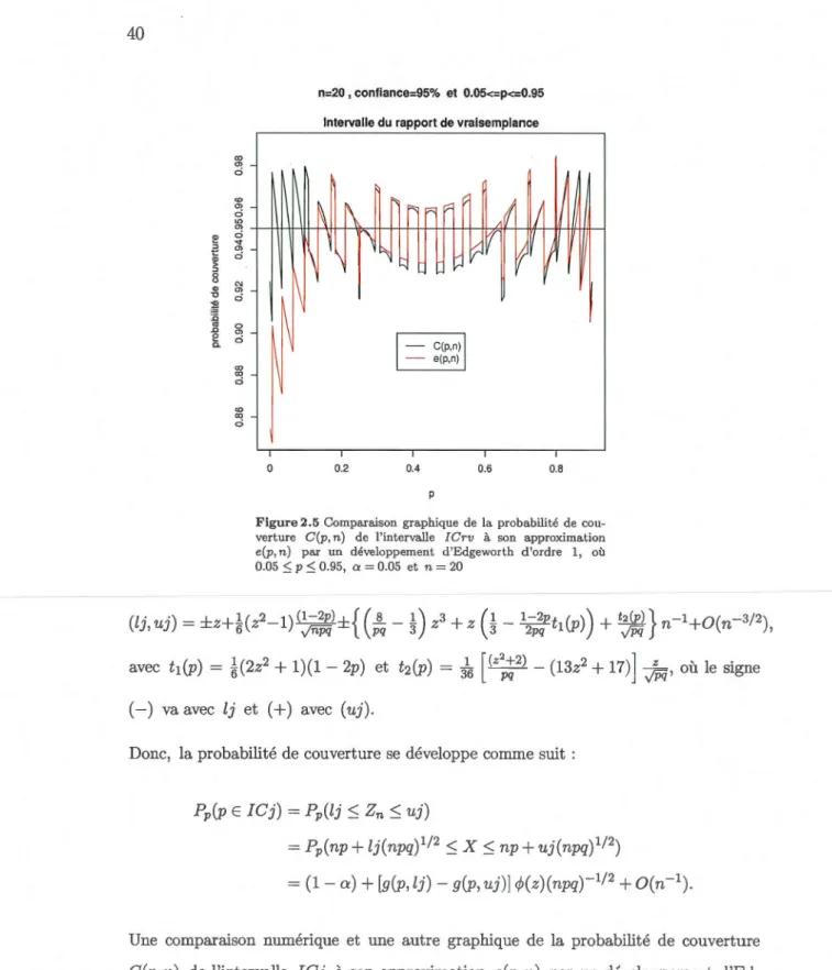 Figu re 2.5 Comparaison  graphique  de  la  probabilité  de cou- cou-verture  C(p,  n)  d e  l'intervalle  ICTv  à  son  approximation  e(p, n)  par  un  déve loppement  d 'Edgeworth  d'ordre  1,  où 