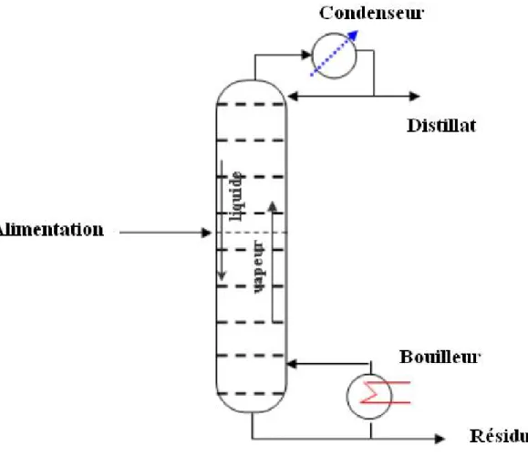 Figure 1.2- Schéma d’une colonne de distillation binaire 