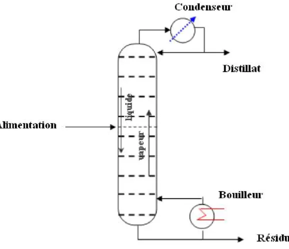 Figure 1.2- Schéma d’une colonne de distillation binaire 