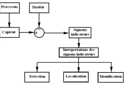 Figure 2.1 – Principe des méthodes de surveillance 