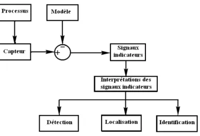 Figure 2.1 – Principe des méthodes de surveillance 