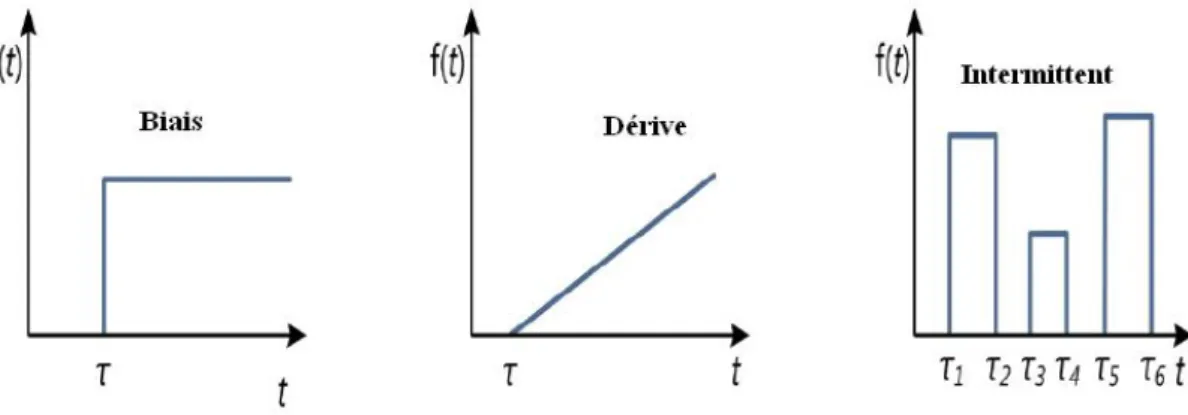 Figure 2.2- Évolution temporelle des différents types de défauts  2.2.3 Procédure de diagnostic 