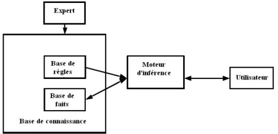 Figure 2.4- Composants d'un système expert 