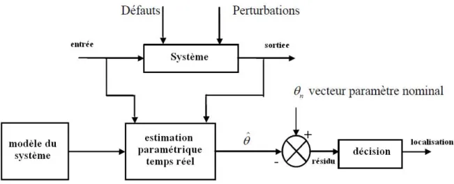 Figure 2.6- Principe de la génération de résidus par estimation paramétrique  Souvent,  les  méthodes  d’identification  paramétrique  fournissent  de  bons   résultats