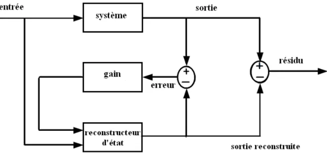 Figure 2.7- Principe de la génération de résidus par un reconstructeur d’état  -  l’approche  déterministe  :  l’estimation  d’état  d’un  système  est  d’une  importance 