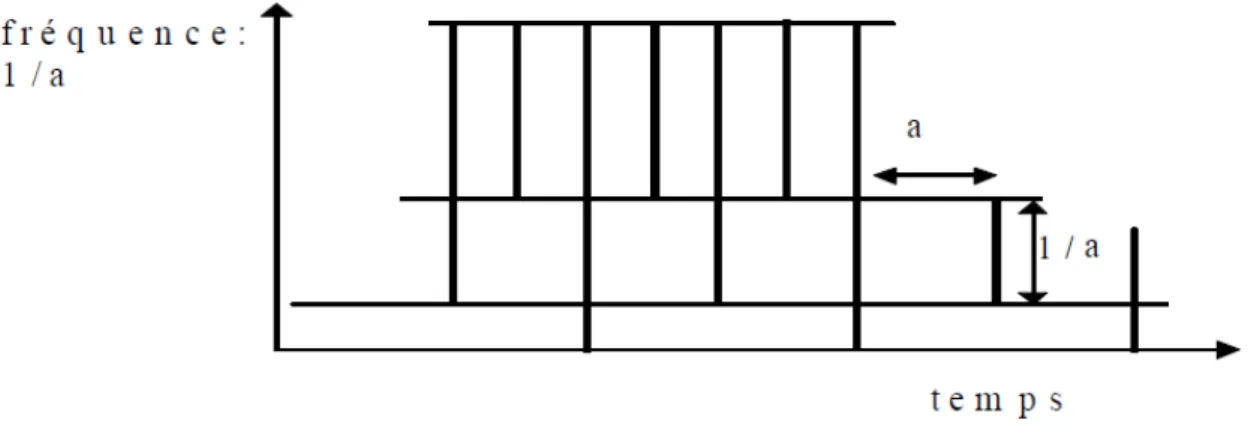 Figure 2.1. Pavage temps-fréquence pour la transformée en ondelette discrète. 