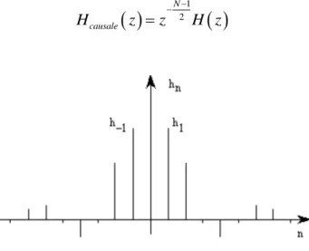 Figure 2.22. Réponse impulsionnelle. 
