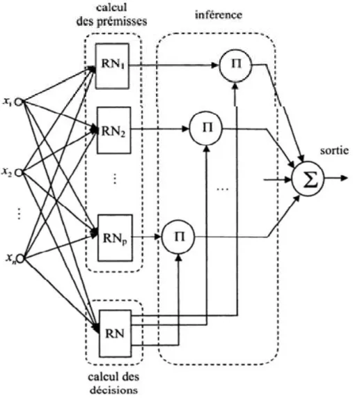 Figure 3.3. Réseau neuro-flou à neurones standards. 