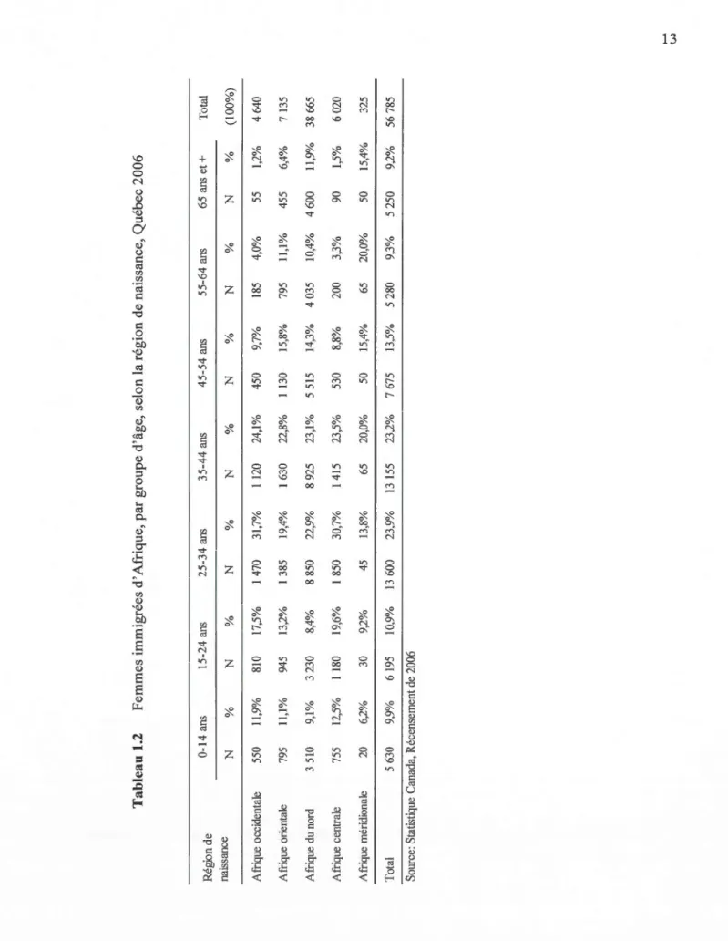 Tableau 1.2 Femmes immigrées d'Afrique, par groupe d'âge, selon la région de naissance, Québec 2006  Région de 0-14 ans 15-24 ans 25-34 ans 35-44 ans 45-54 ans 55-64 ans 65 ans et+  naissance  N % N % N % N % N % N % N %  Afrique occidentale 550 11,9% 810 