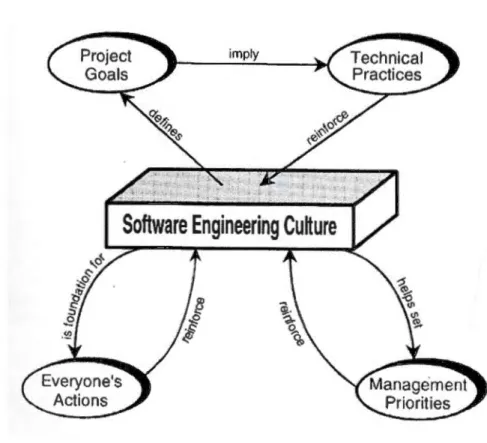Figure 2.1  Culture e n gé nie  logiciel  [121] 