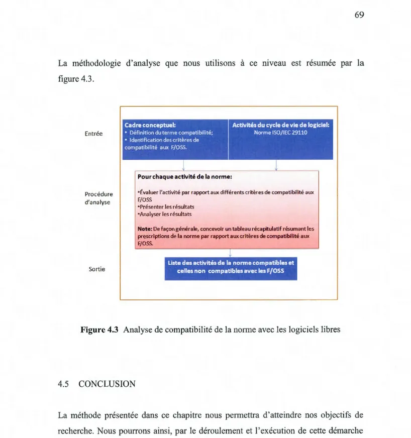 Figure 4.3  Analyse de compatibilité de  la norme avec  les  logiciels libres 