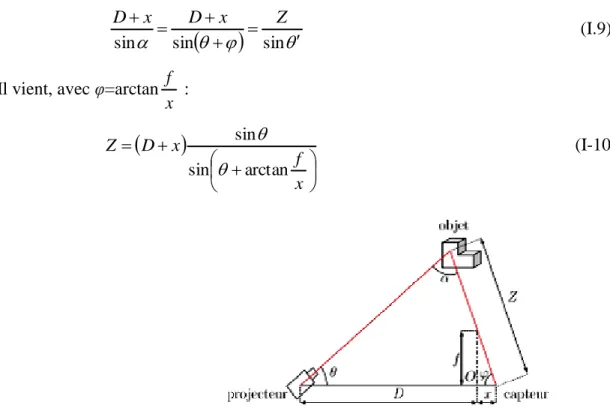 Fig. I.12. Principe de la triangulation active 