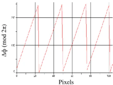 Fig. III. 6. Phase avant déroulage « Variation discontinue de la phase optique » 