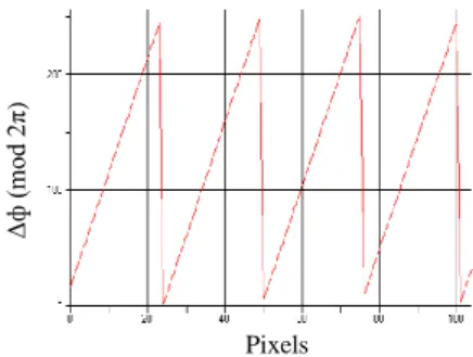 Fig. III. 6. Phase avant déroulage « Variation discontinue de la phase optique » 