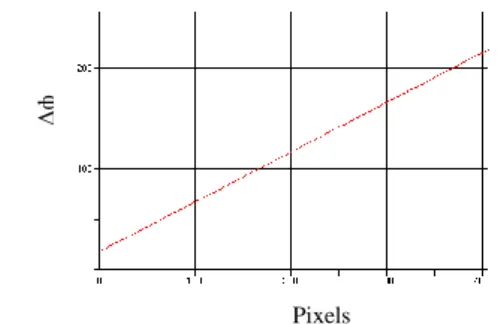 Fig. III. 7. Déroulage de phase « Variation continue de la phase optique ». 