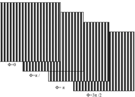 Fig. VI.3. Figures des franges avec décalage de phase  de π/2 