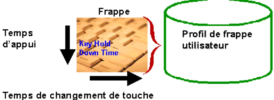 Figure 1.6 Procédure d'authentification par clavier. 