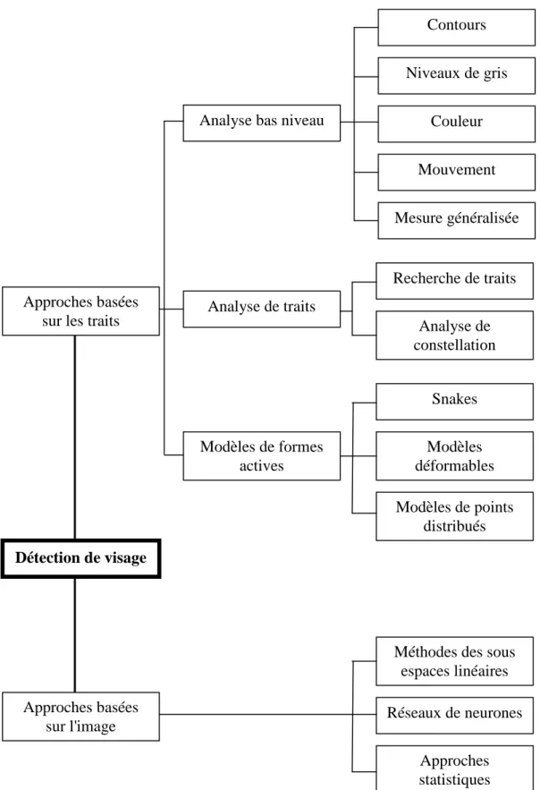 Figure 2.3 Les approches de la détection de visage. Approches basées sur l'image  Approches  statistiques  Réseaux de neurones 