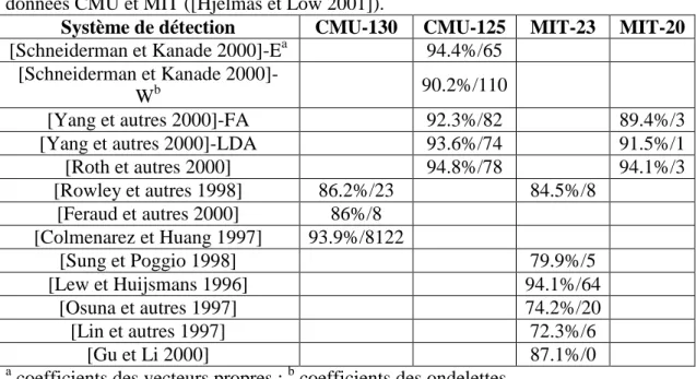 Tableau  2.1  Résultats  rapportés  en  termes  du  pourcentage  des  détections  correctes  (CD) et du nombre de détections fausses positives (FP), CD/FP, sur les ensembles de  données CMU et MIT ([Hjelmas et Low 2001])