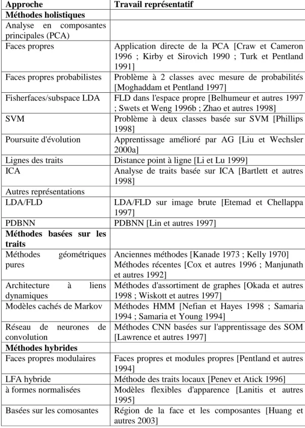 Tableau 3.3 Catégorisation des techniques de reconnaissance de visge à partir d'images  statiques [Zhao et autres 2003]