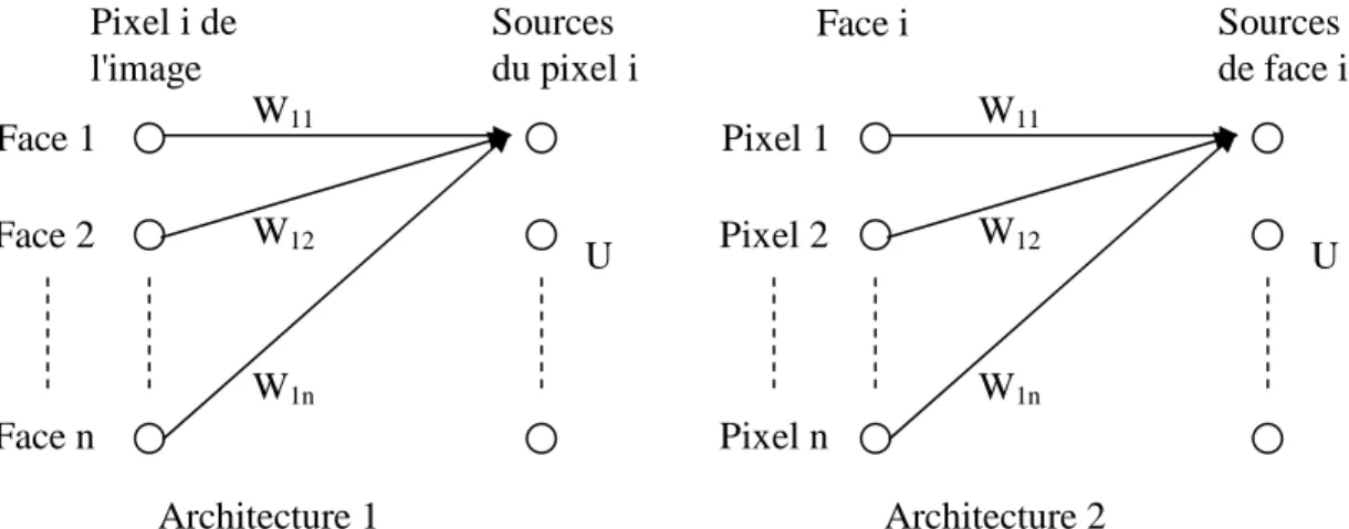 Figure  3.7  Deux  architectures  pour  appliquer  la  ICA  sur  les  images.  A  gauche: 