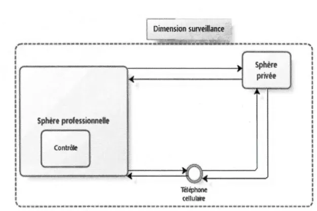 Figure  1.4.  Représentation  sommaire  des  interactions  entre  la  sphère  privée,  la  sphère professionnelle et la dimension surveillance  au moyen du télép hone cellulaire 