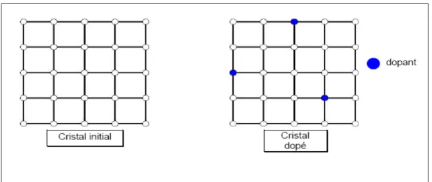 Figure 1.2 : Dopage d’un semi-conducteur [6] .
