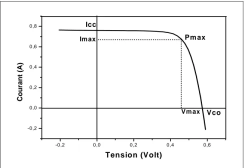 Figure 1.9 : Caractéristique  I-V de la cellule solaire éclairée. 