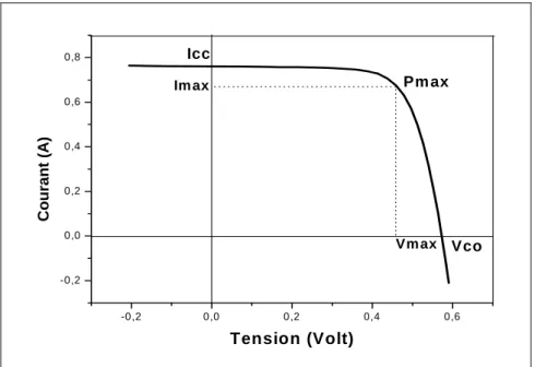 Figure 1.9 : Caractéristique  I-V de la cellule solaire éclairée. 