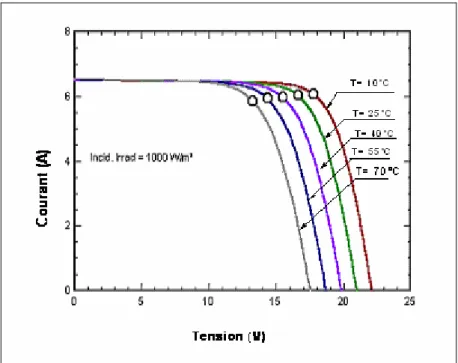 Figure 1.18 : Caractéristique courant tension  d’une cellule PV à éclairement constant  en  fonction de la température [10]
