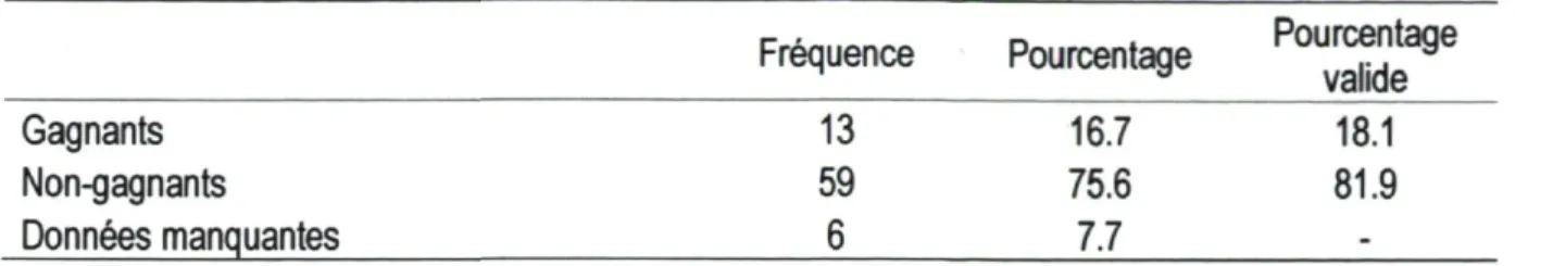 Tableau 7 ■ Gagnants d'un prix (reconnaissance par les pairs) (n=78) 