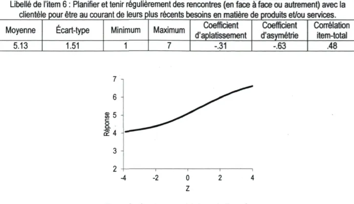 Figure 6 - Courbe caractéristique de l'item 6. 
