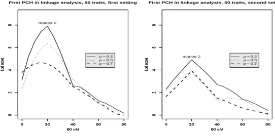 Figure 3: Univariate multipoint variance-component linkage analysis using the ANOVA PCH1 λ trait as phenotype, λ optim = 60.