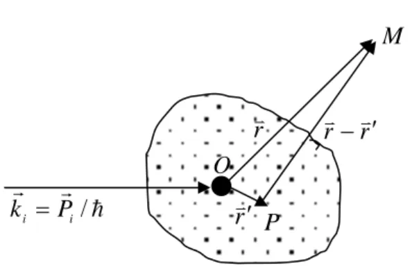 Figure I.1 Processus de diffusion    représente  la zone d’action du potentiel créé  par la cible