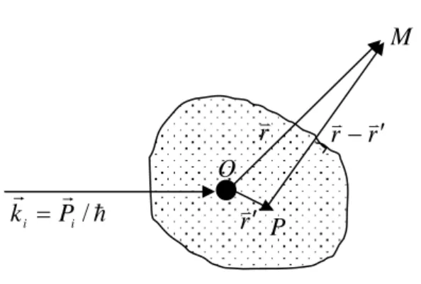 Figure I.1 Processus de diffusion    représente  la zone d’action du potentiel créé  par la cible