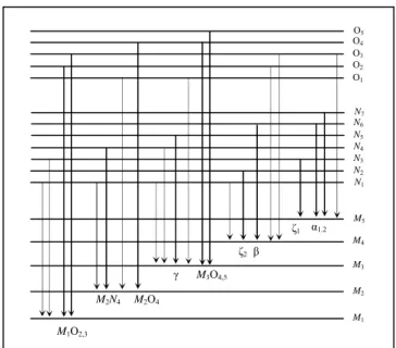 Figure I.3 Diagramme d'énergie des transitions  permises vers la couche M. 