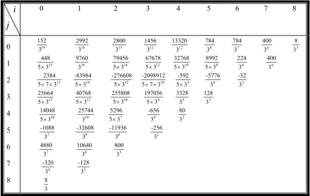 Tableau I.3 Coefficients  C ij  correspondant aux équations (I.3.77) et (I.3.78).      i  j          0                  1                 2               3              4              5             6             7             8       0  1  2  3  4  5  6  7