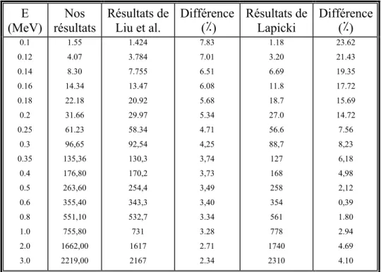 Tableau II.2 Différence entre nos calculs et ceux rapportés dans Ref.[Li.96] pour la  section efficace de production dans  79 Au par des protons 
