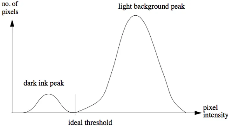 Figure 2.7 – Histogramme théorique d’une image pour laquelle un seuil global effectuerait une bonne segmentation (Wellner, 1993)