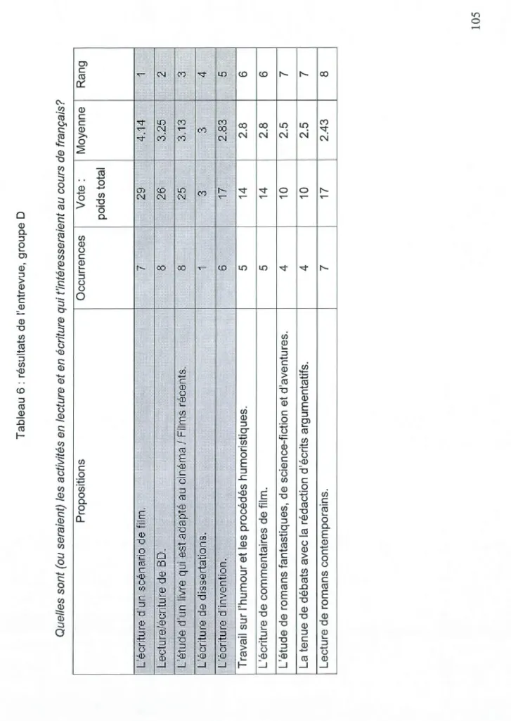 Tableau 6 : résultats de l'entrevue, groupe D  Quelles sont (ou seraient) les activités en lecture et en écriture qui t'intéresseraient au cours de français?  Propositions  Travail sur l'humour et les procédés humoristiques