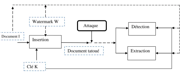 Figure 2.3 : Modèle générique d’un système du tatouage. 