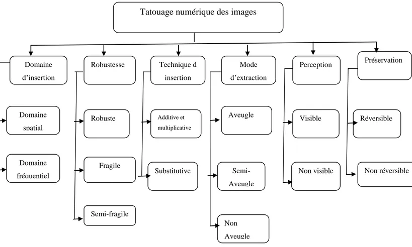 Figure 2.4 : Organigramme de la classification des algorithmes de tatouage numérique. 