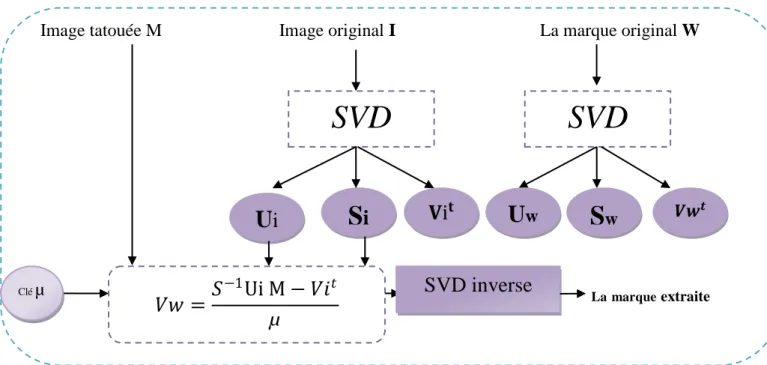 Figure 3.3: Algorithme d’extraction du watermark. 